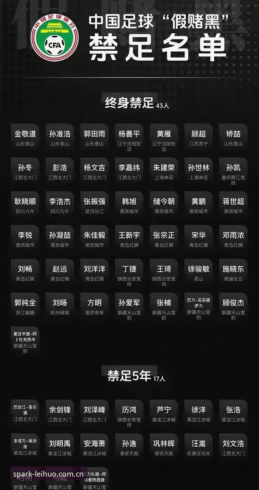 中国足协第三批禁足名单背后的真相：65名从业者为何终身或5年禁赛？